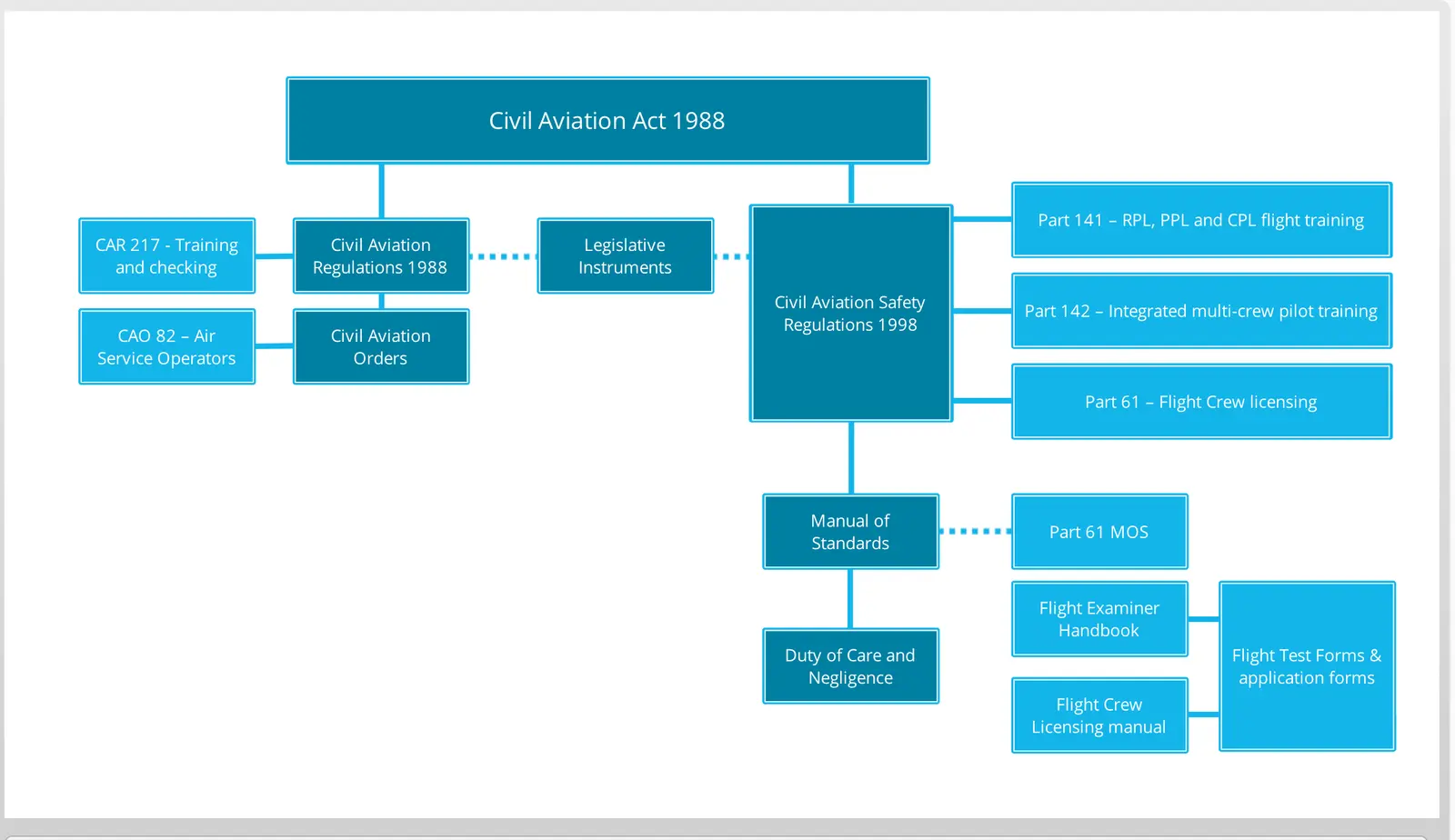 A Flight Examiner Rating course diagram mapping the Civil Aviation Act through regulations, orders, Part 61 licensing, the Manual of Standards and the Flight Examiner Handbook.